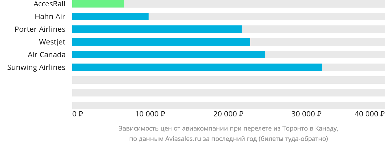Динамика цен в зависимости от авиакомпании, совершающей перелёт из Торонто в Канаду