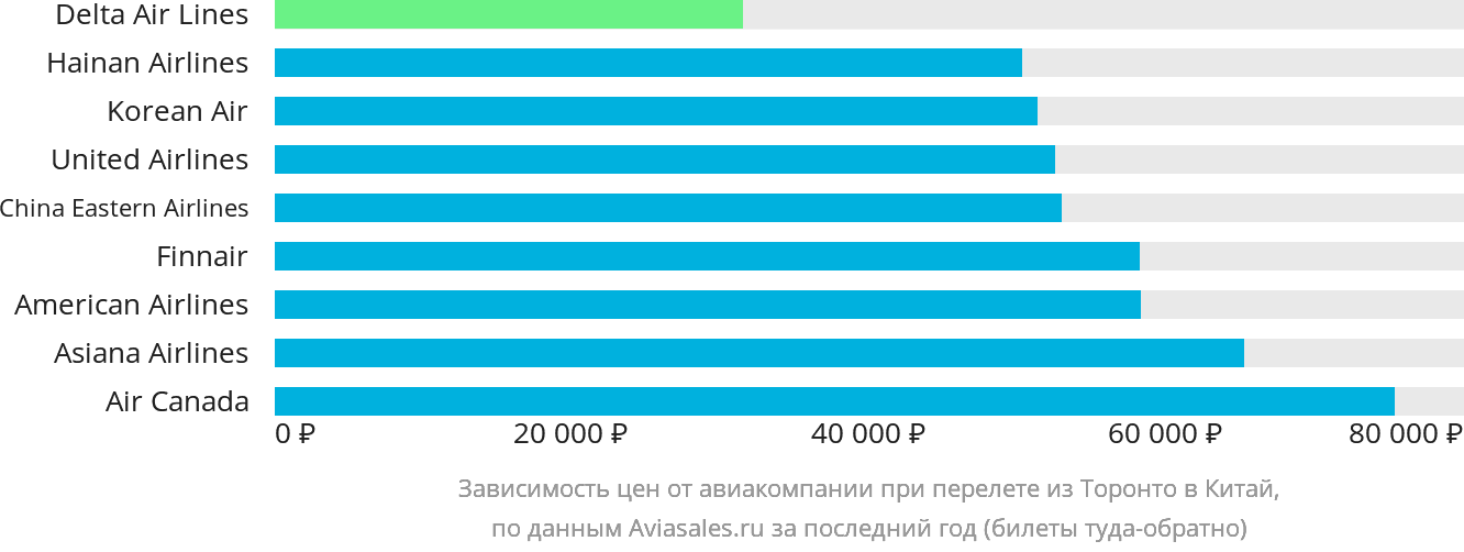 Динамика цен в зависимости от авиакомпании, совершающей перелёт из Торонто в Китай