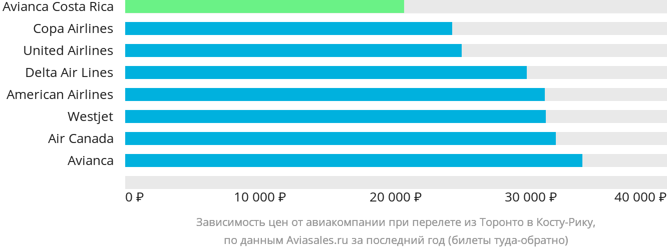 Динамика цен в зависимости от авиакомпании, совершающей перелёт из Торонто в Коста-Рику