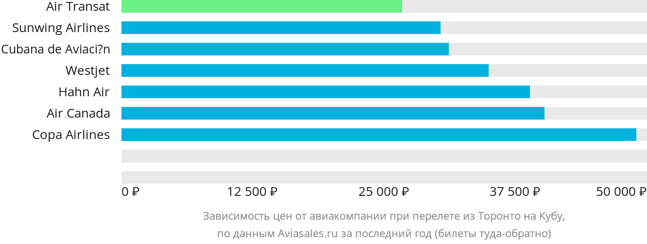 Динамика цен в зависимости от авиакомпании, совершающей перелёт из Торонто на Кубу