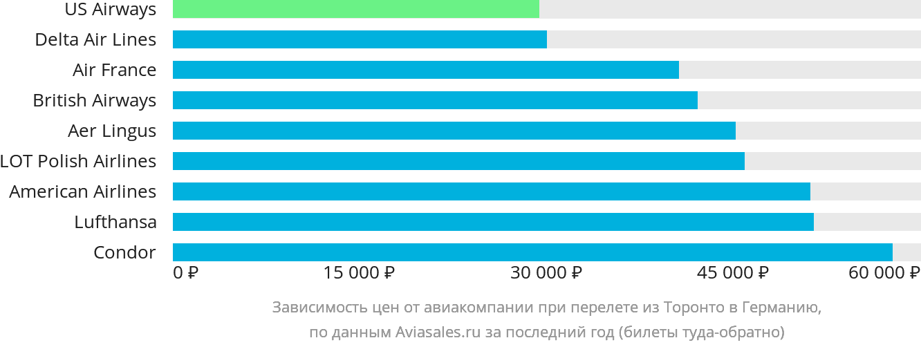 Динамика цен в зависимости от авиакомпании, совершающей перелёт из Торонто в Германию