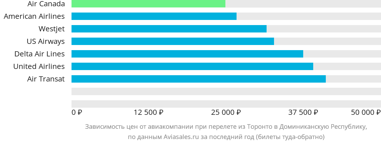 Динамика цен в зависимости от авиакомпании, совершающей перелёт из Торонто в Доминиканскую Республику