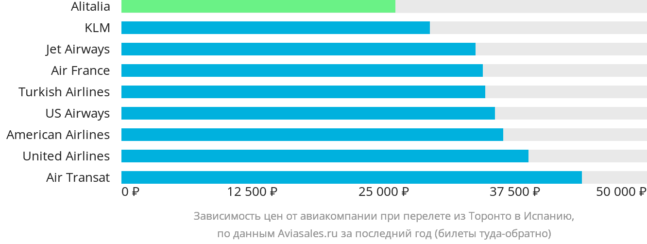 Динамика цен в зависимости от авиакомпании, совершающей перелёт из Торонто в Испанию