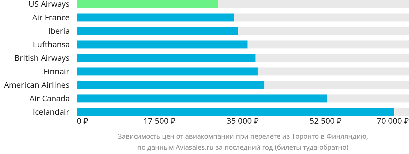 Динамика цен в зависимости от авиакомпании, совершающей перелёт из Торонто в Финляндию