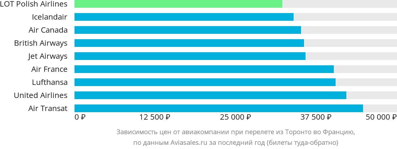 Динамика цен в зависимости от авиакомпании, совершающей перелёт из Торонто во Францию