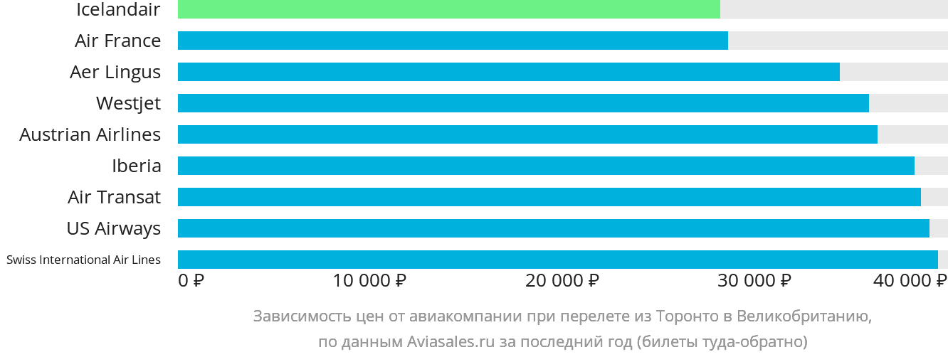 Динамика цен в зависимости от авиакомпании, совершающей перелёт из Торонто в Великобританию