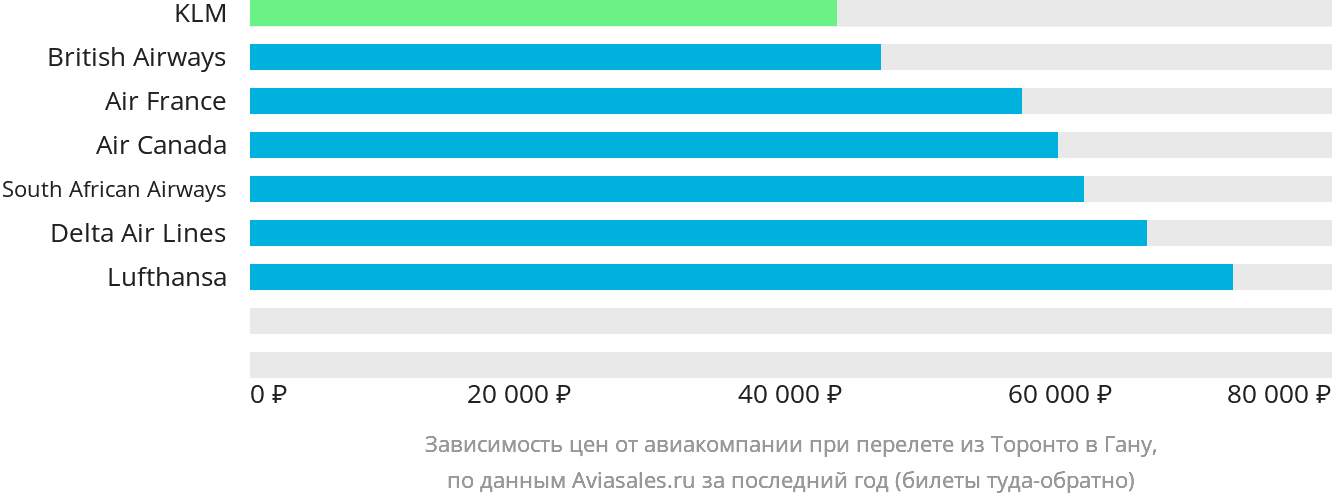 Динамика цен в зависимости от авиакомпании, совершающей перелёт из Торонто в Гану