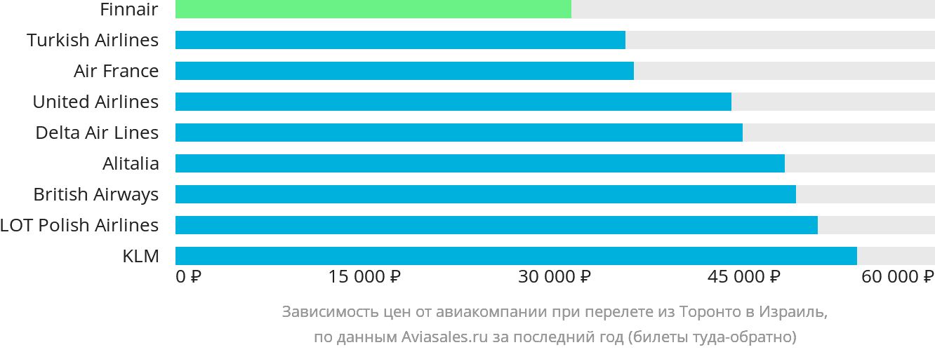 Динамика цен в зависимости от авиакомпании, совершающей перелёт из Торонто в Израиль