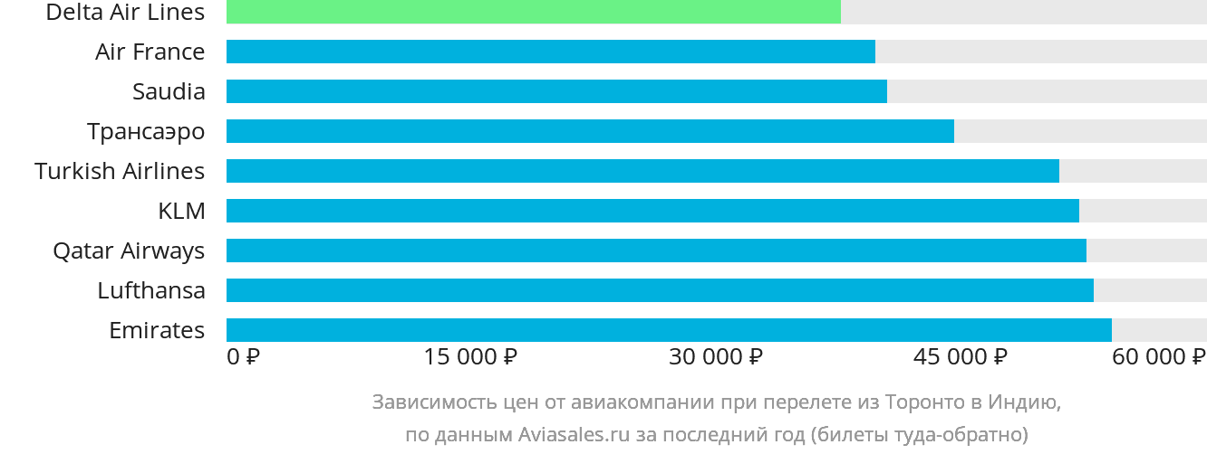 Динамика цен в зависимости от авиакомпании, совершающей перелёт из Торонто в Индию