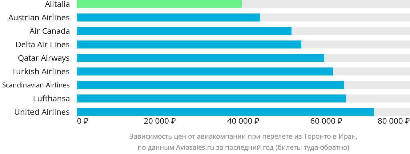 Динамика цен в зависимости от авиакомпании, совершающей перелёт из Торонто в Иран