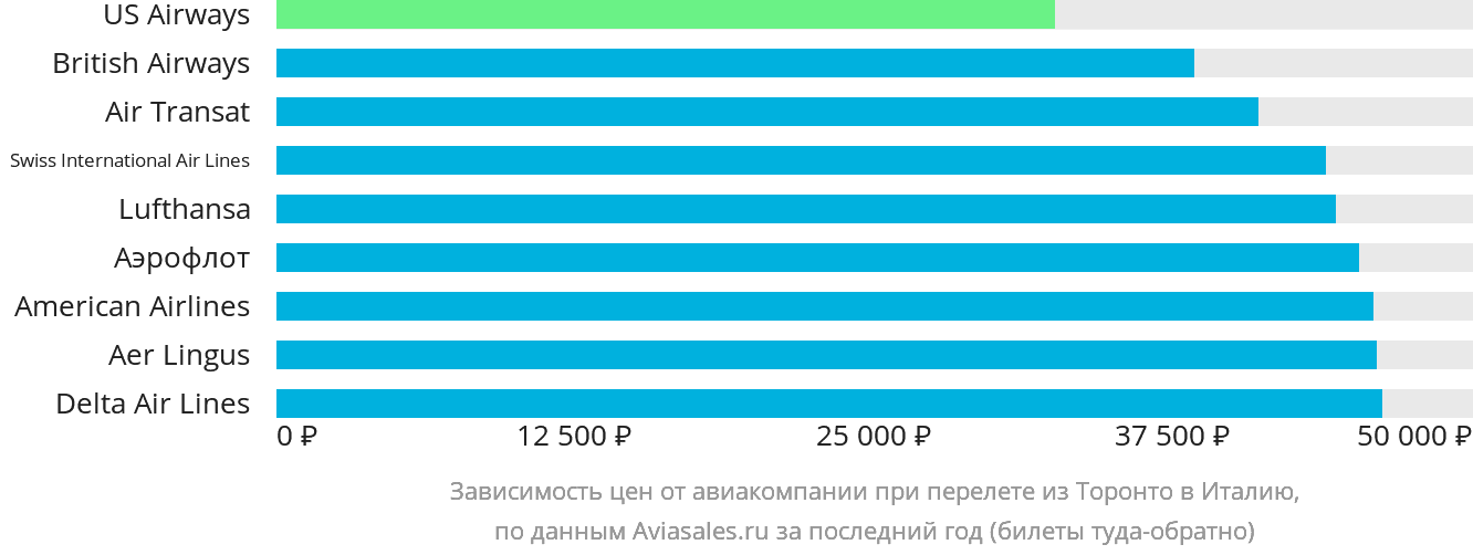 Динамика цен в зависимости от авиакомпании, совершающей перелёт из Торонто в Италию