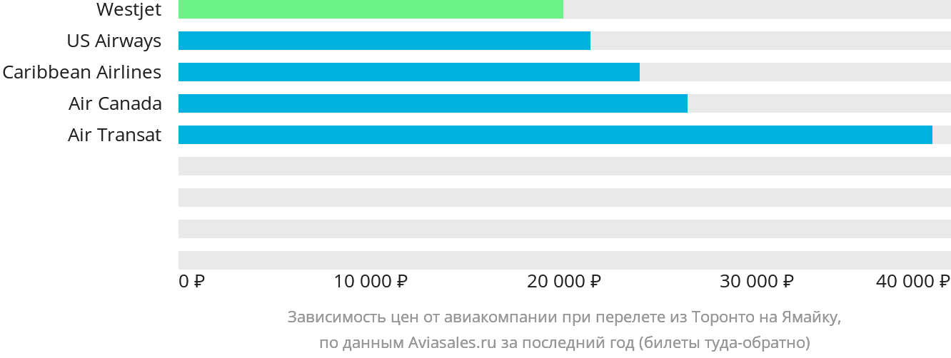 Динамика цен в зависимости от авиакомпании, совершающей перелёт из Торонто на Ямайку