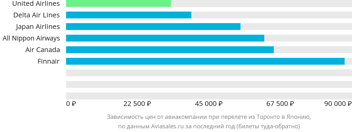 Динамика цен в зависимости от авиакомпании, совершающей перелёт из Торонто в Японию