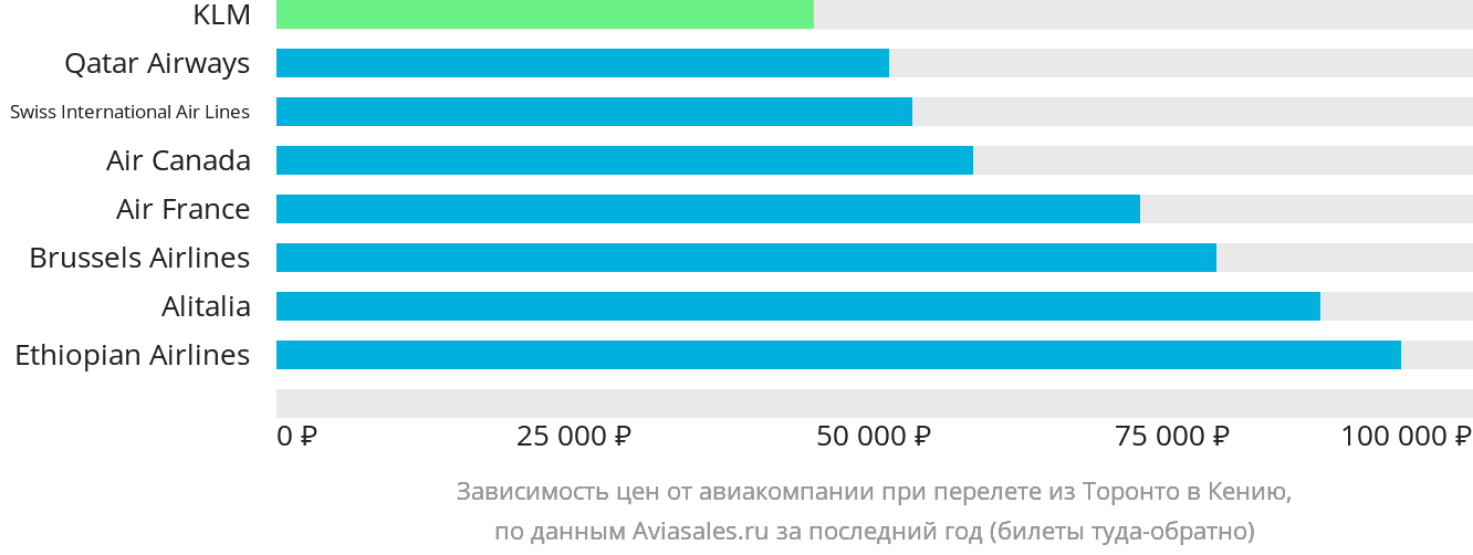 Динамика цен в зависимости от авиакомпании, совершающей перелёт из Торонто в Кению