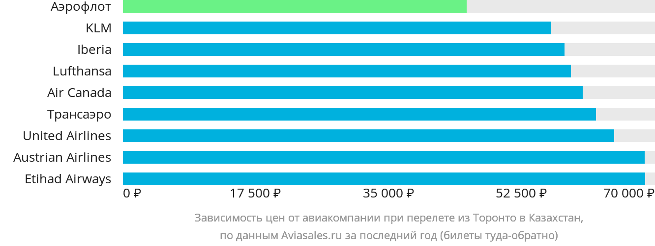 Динамика цен в зависимости от авиакомпании, совершающей перелёт из Торонто в Казахстан