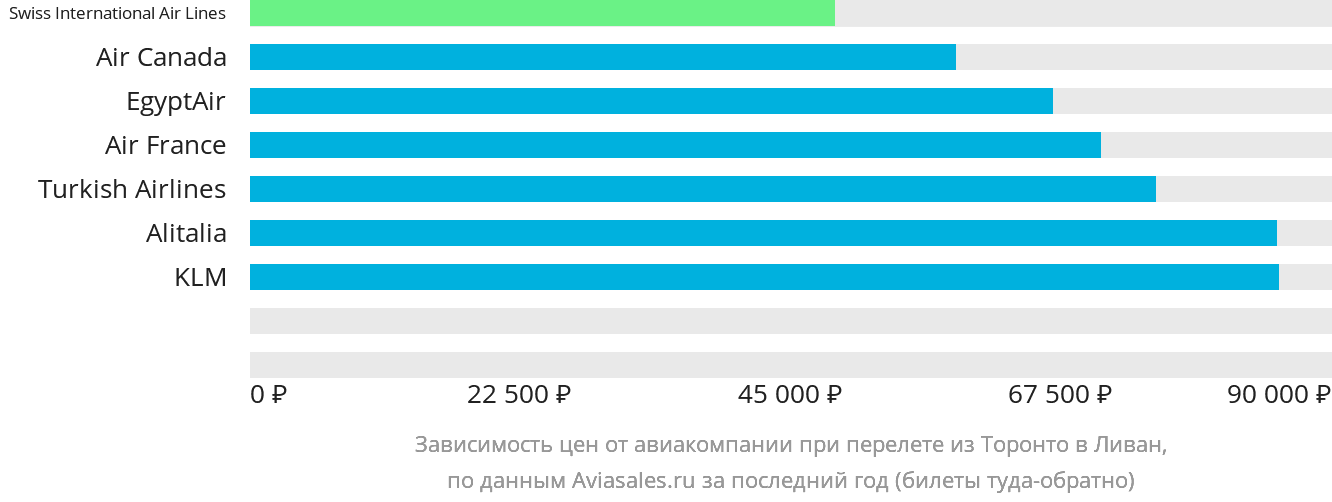 Динамика цен в зависимости от авиакомпании, совершающей перелёт из Торонто в Ливан