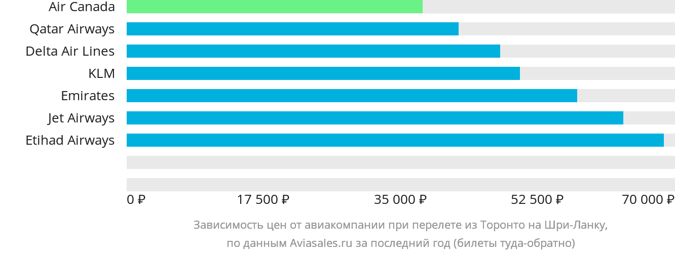 Динамика цен в зависимости от авиакомпании, совершающей перелёт из Торонто на Шри-Ланку
