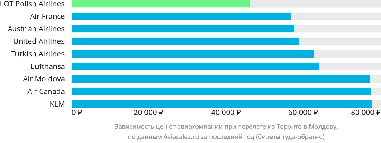 Динамика цен в зависимости от авиакомпании, совершающей перелёт из Торонто в Молдову