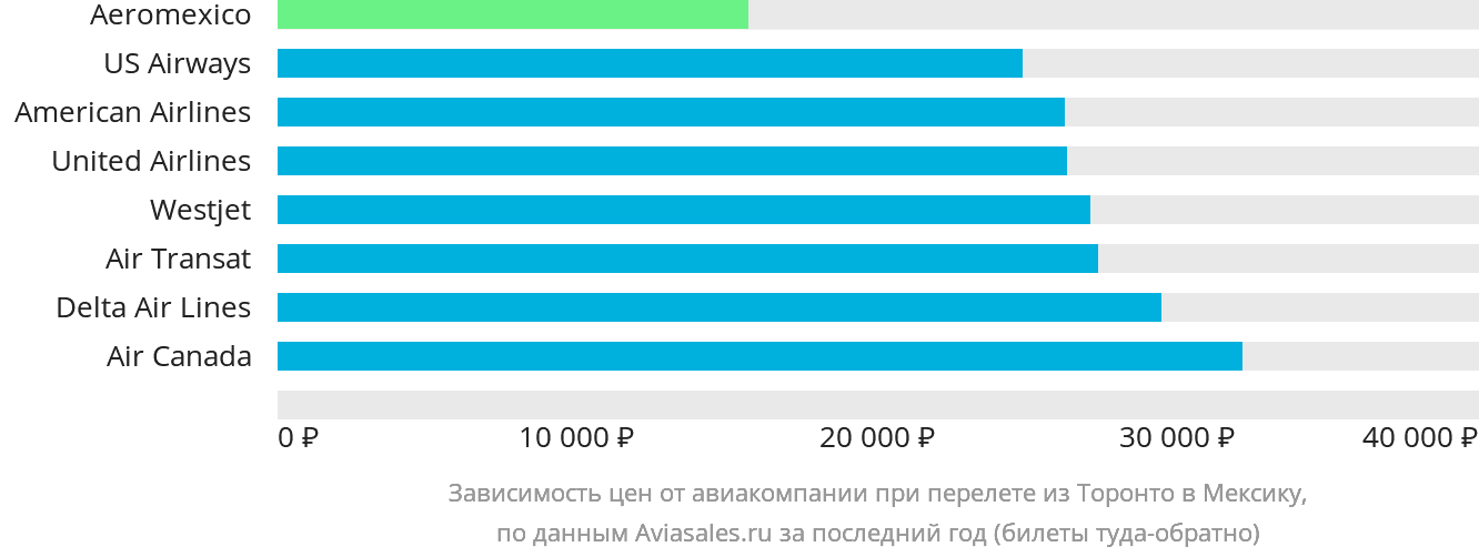 Динамика цен в зависимости от авиакомпании, совершающей перелёт из Торонто в Мексику