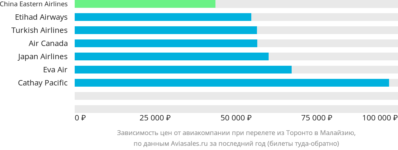 Динамика цен в зависимости от авиакомпании, совершающей перелёт из Торонто в Малайзию