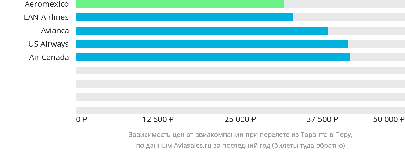 Динамика цен в зависимости от авиакомпании, совершающей перелёт из Торонто в Перу
