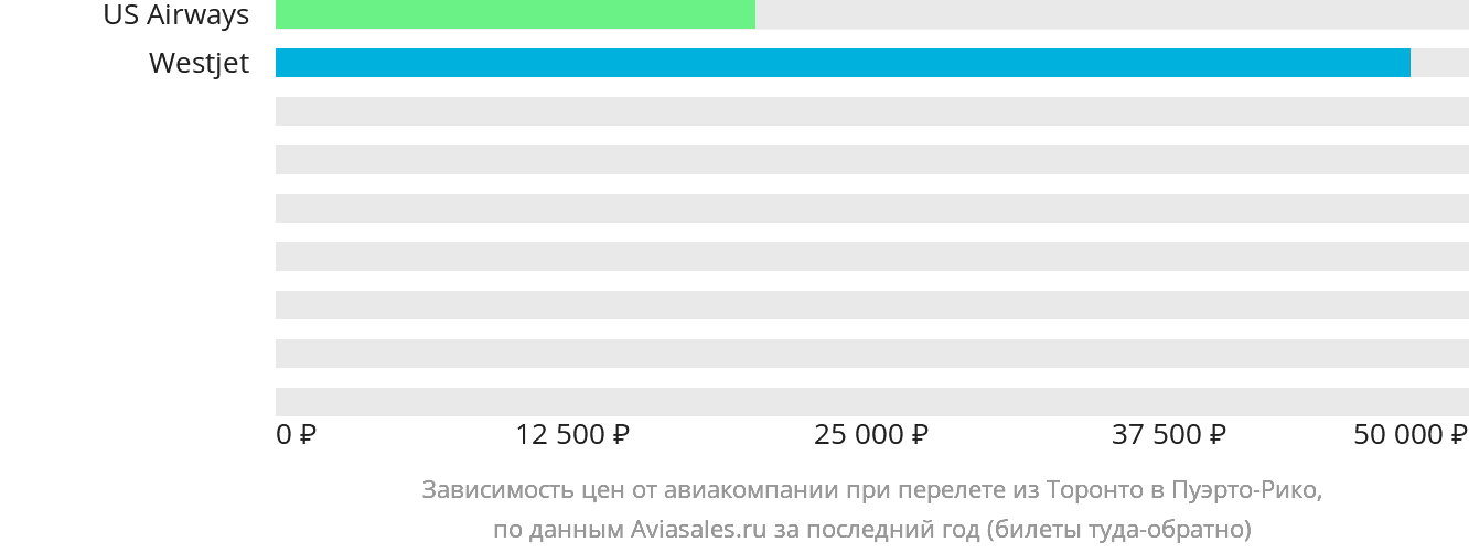 Динамика цен в зависимости от авиакомпании, совершающей перелёт из Торонто в Пуэрто-Рико