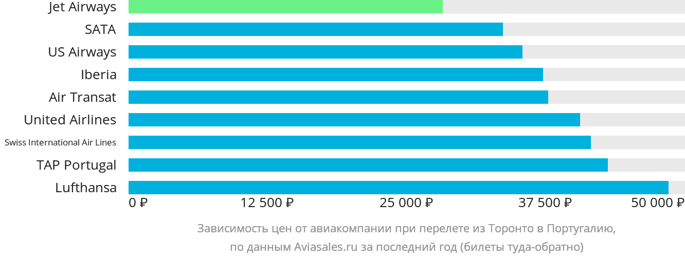 Динамика цен в зависимости от авиакомпании, совершающей перелёт из Торонто в Португалию