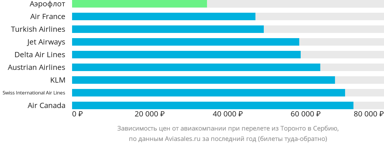 Динамика цен в зависимости от авиакомпании, совершающей перелёт из Торонто в Сербию