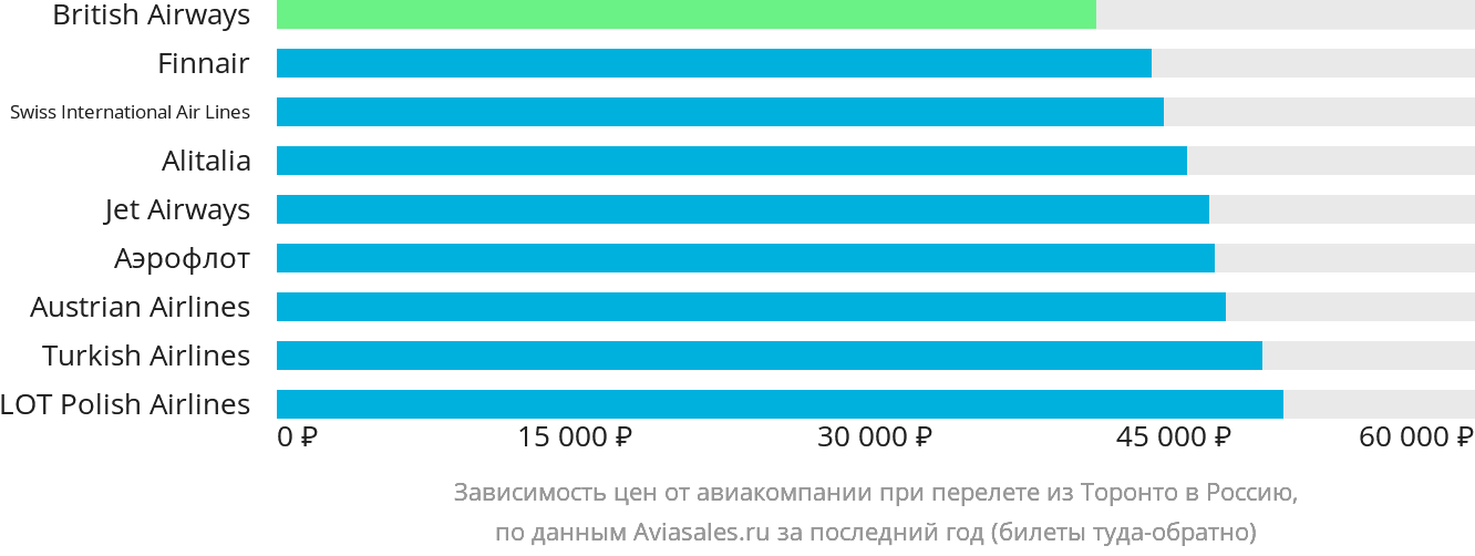 Динамика цен в зависимости от авиакомпании, совершающей перелёт из Торонто в Россию