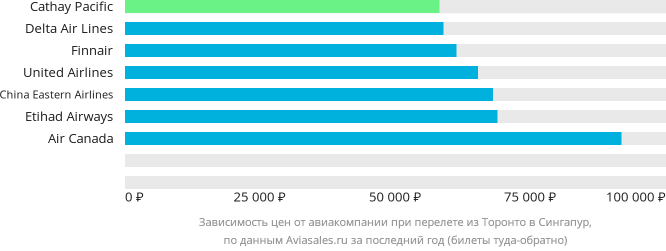 Динамика цен в зависимости от авиакомпании, совершающей перелёт из Торонто в Сингапур