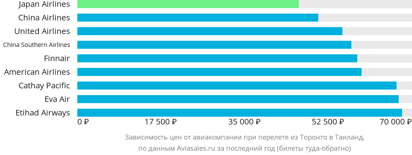 Динамика цен в зависимости от авиакомпании, совершающей перелёт из Торонто в Таиланд