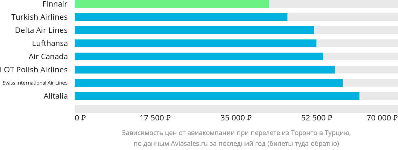 Динамика цен в зависимости от авиакомпании, совершающей перелёт из Торонто в Турцию