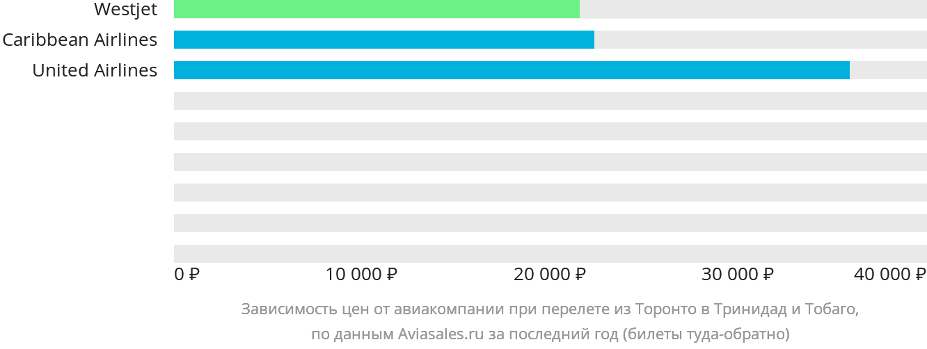 Динамика цен в зависимости от авиакомпании, совершающей перелёт из Торонто в Тринидад и Тобаго