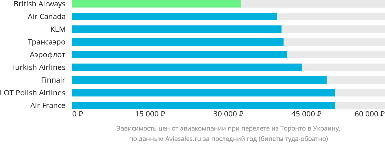 Динамика цен в зависимости от авиакомпании, совершающей перелёт из Торонто в Украину