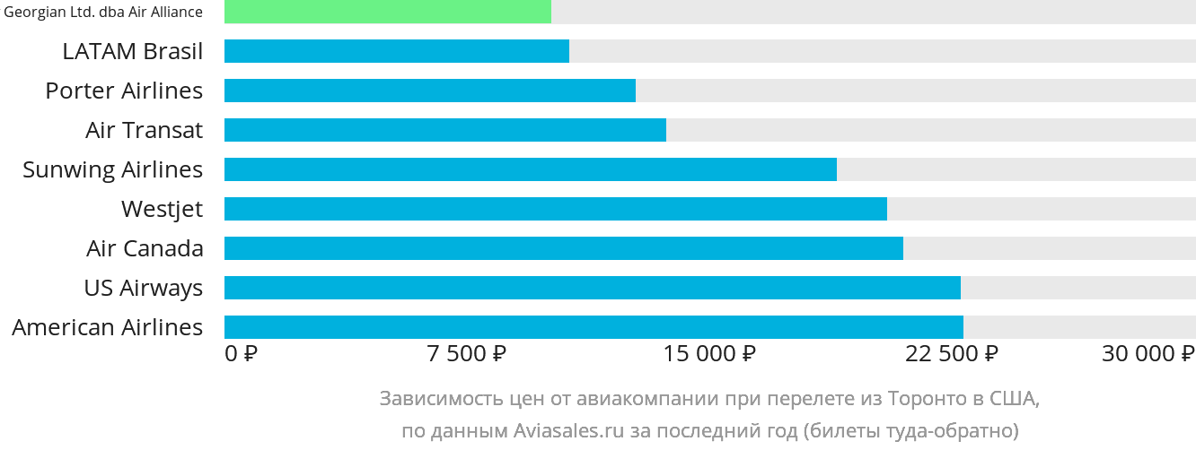 Динамика цен в зависимости от авиакомпании, совершающей перелёт из Торонто в США