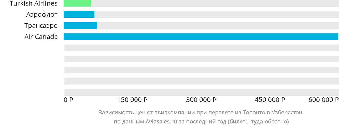 Динамика цен в зависимости от авиакомпании, совершающей перелёт из Торонто в Узбекистан