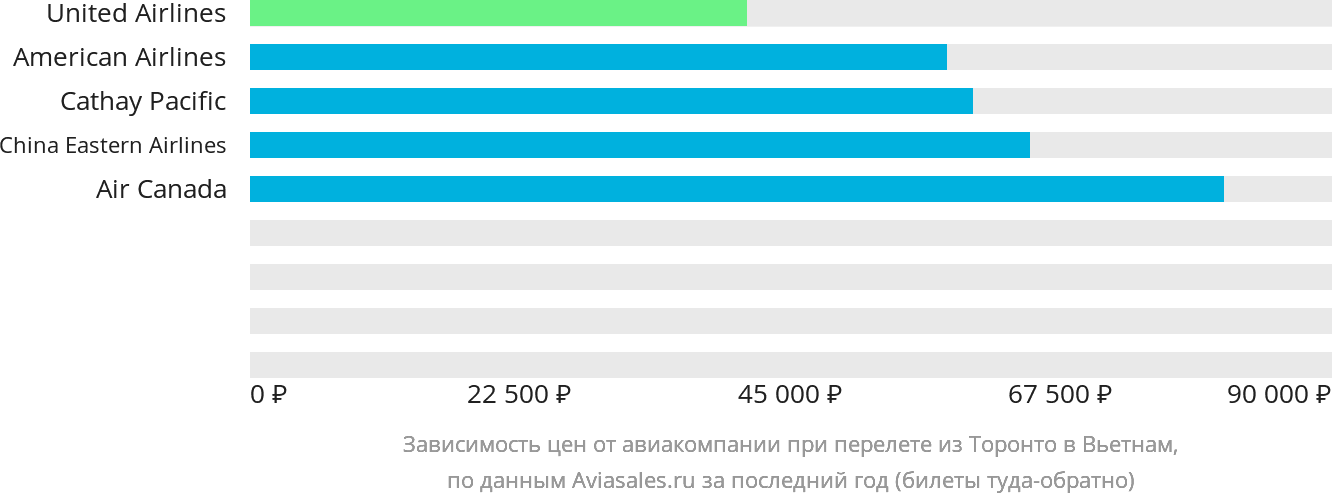 Динамика цен в зависимости от авиакомпании, совершающей перелёт из Торонто в Вьетнам