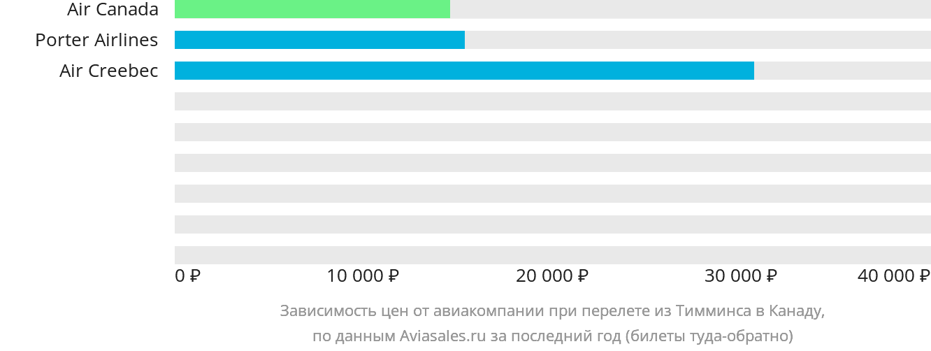 Динамика цен в зависимости от авиакомпании, совершающей перелёт из Тимминса в Канаду