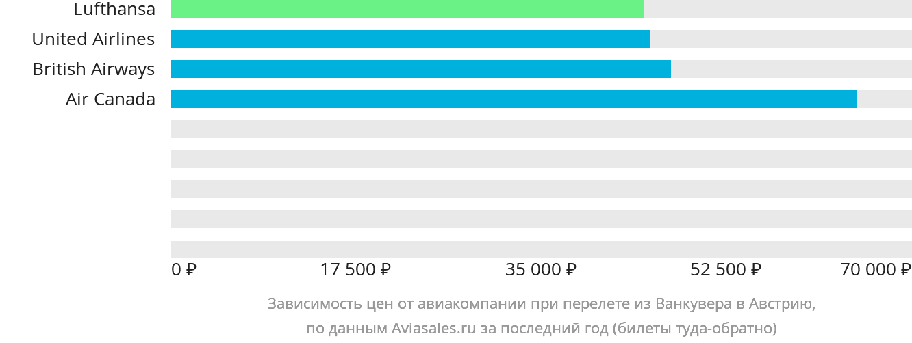 Динамика цен в зависимости от авиакомпании, совершающей перелёт из Ванкувера в Австрию