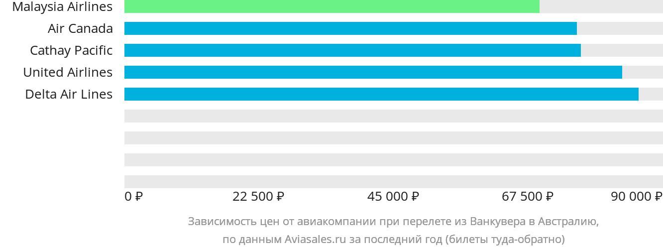 Динамика цен в зависимости от авиакомпании, совершающей перелёт из Ванкувера в Австралию