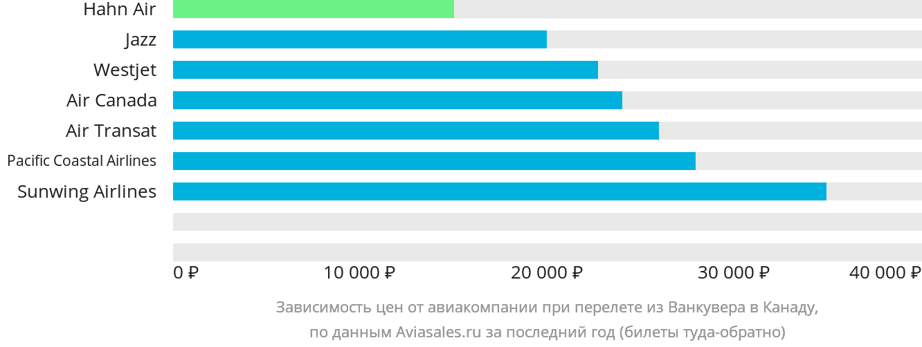 Динамика цен в зависимости от авиакомпании, совершающей перелёт из Ванкувера в Канаду