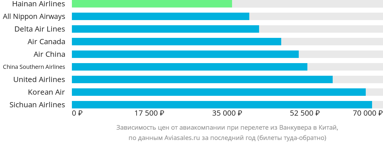 Динамика цен в зависимости от авиакомпании, совершающей перелёт из Ванкувера в Китай
