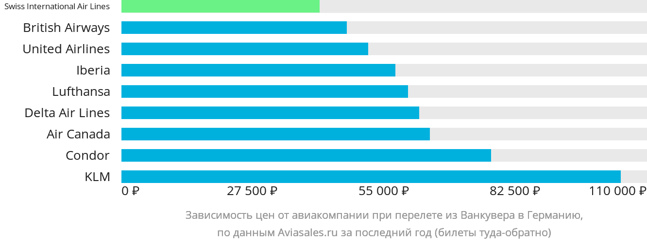 Динамика цен в зависимости от авиакомпании, совершающей перелёт из Ванкувера в Германию