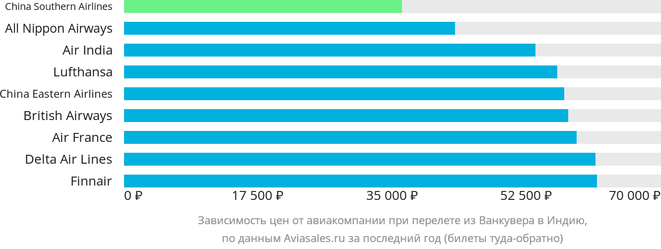 Динамика цен в зависимости от авиакомпании, совершающей перелёт из Ванкувера в Индию