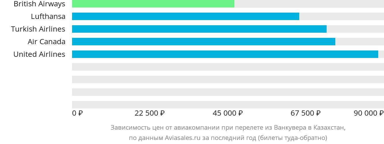 Динамика цен в зависимости от авиакомпании, совершающей перелёт из Ванкувера в Казахстан