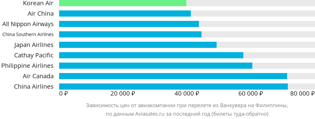 Динамика цен в зависимости от авиакомпании, совершающей перелёт из Ванкувера на Филиппины