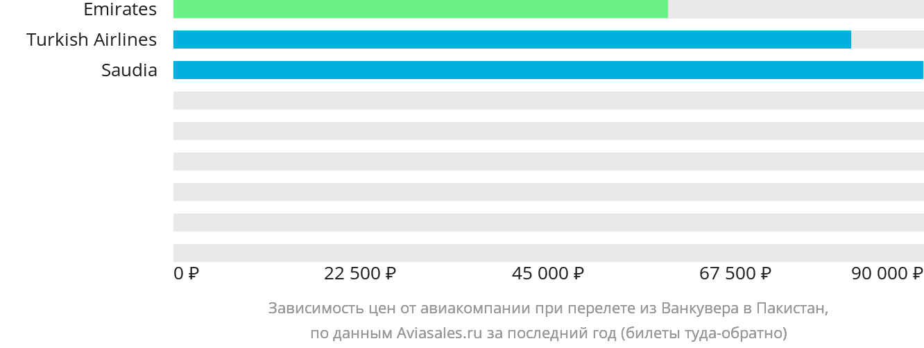 Динамика цен в зависимости от авиакомпании, совершающей перелёт из Ванкувера в Пакистан