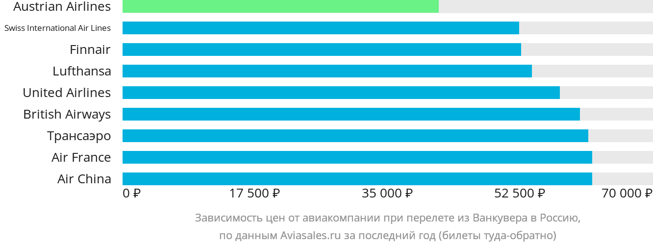 Динамика цен в зависимости от авиакомпании, совершающей перелёт из Ванкувера в Россию