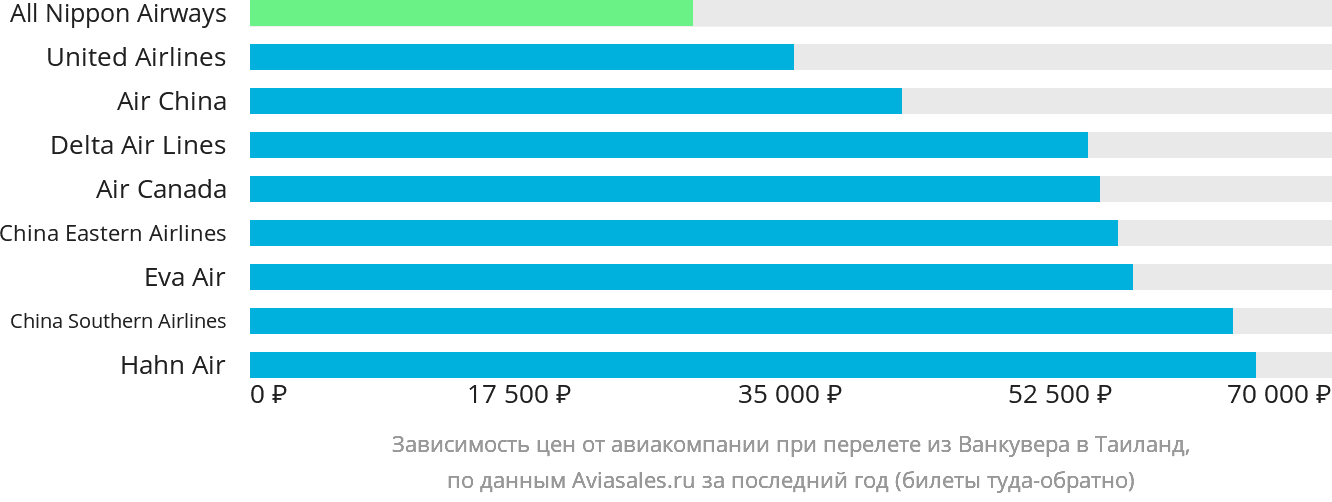 Динамика цен в зависимости от авиакомпании, совершающей перелёт из Ванкувера в Таиланд