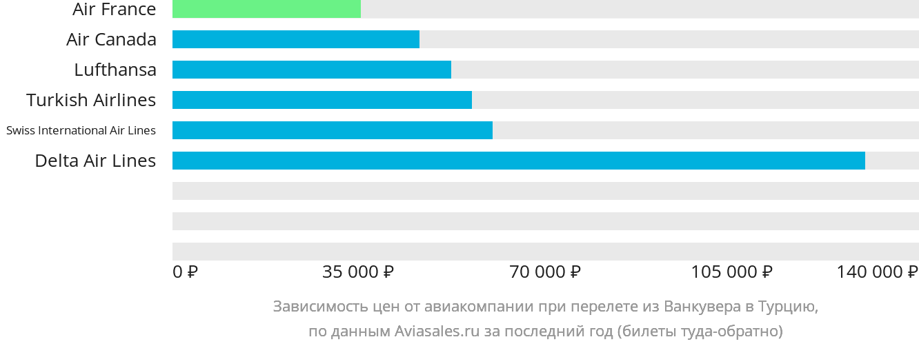 Динамика цен в зависимости от авиакомпании, совершающей перелёт из Ванкувера в Турцию